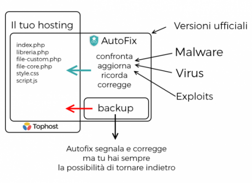 autofix hosting individua e corregge malware scansionati