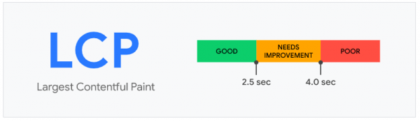 Largest Contentful Paint LCP