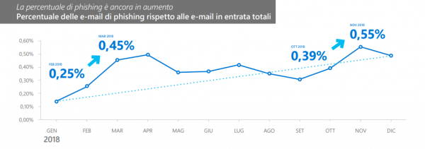 Percentuale delle e-mail di phishing