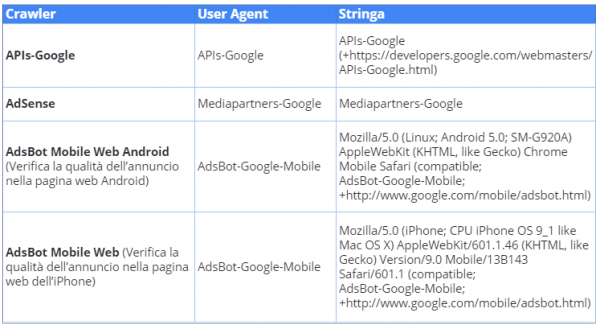 Crawler:APIs-Google
User Agent:APIs-Google
Stringa:APIs-Google (+https://developers.google.com/webmasters/APIs-Google.html)Crawler: AdSense
User Agent: Mediapartners-Google
Stringa: Mediapartners-GoogleCrawler: AdsBot Mobile Web Android (Verifica la qualità dell’annuncio nella pagina web Android)
User Agent: AdsBot-Google-Mobile
Stringa: Mozilla/5.0 (Linux; Android 5.0; SM-G920A) AppleWebKit (KHTML, like Gecko) Chrome Mobile Safari (compatible; AdsBot-Google-Mobile; +http://www.google.com/mobile/adsbot.html)Crawler: AdsBot Mobile Web (Verifica la qualità dell’annuncio nella pagina web dell’iPhone)
User Agent: AdsBot-Google-Mobile
Stringa:  Mozilla/5.0 (iPhone; CPU iPhone OS 9_1 like Mac OS X) AppleWebKit/601.1.46 (KHTML, like Gecko) Version/9.0 Mobile/13B143 Safari/601.1 (compatible; AdsBot-Google-Mobile; +http://www.google.com/mobile/adsbot.html)